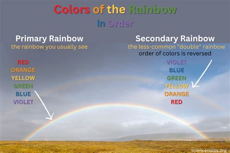 Colors of the Rainbow in Order