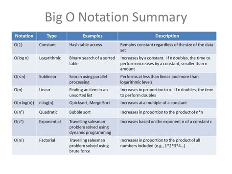 Big O Notation — Don Cowan