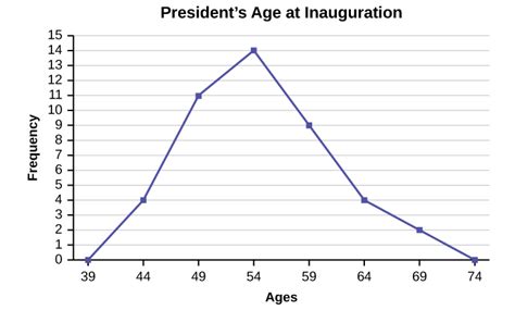 2.2 Histograms, Frequency Polygons, and Time Series Graphs | Introduction to Statistics ...