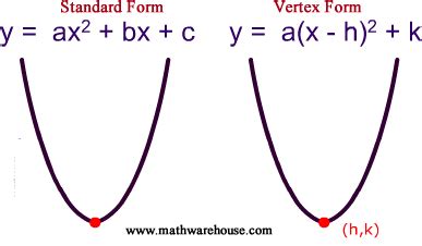 Standard and vertex form of the equation of parabola and how it relates to a parabola's graph.