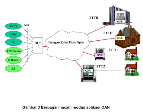 Jaringan Akses Fiber Optik – sejarah internet