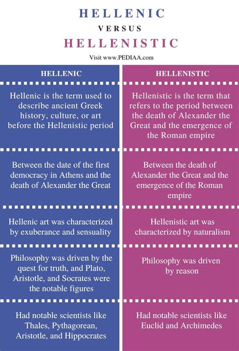 What is the Difference Between Hellenic and Hellenistic - Pediaa.Com