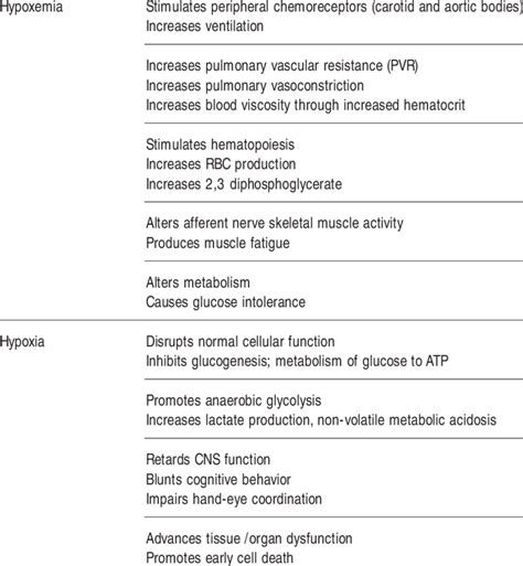 Physiologic Responses: Hypoxemia vs. Hypoxia | Download Table