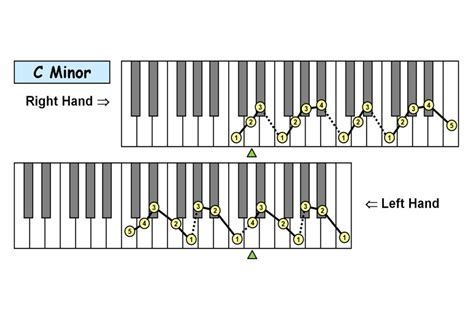 piano scales chart pdf - Anderson Zeigler