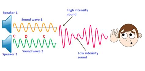 Physics- Sound Waves Simulation Quiz - Trivia & Questions