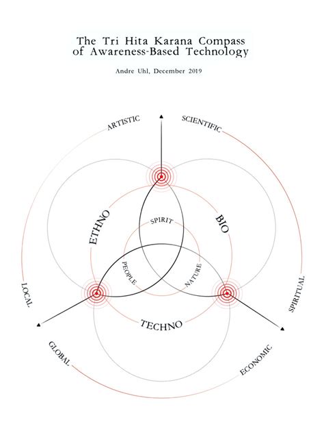 The Tri Hita Karana Compass of Awareness-Based Technology | by Andre ...