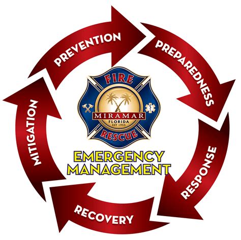 Emergency Management | Miramar, FL - Official Website