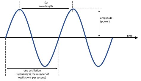 Ultrasonic Devices at the Speed of Sound! - Lesson - TeachEngineering