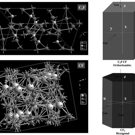 Crystal structures of C2F, CF, and CF2 (C2F, CF: orthorhombic, CF2:... | Download Scientific Diagram