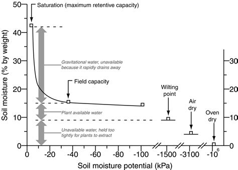 Soil and Water Relationships – Soils Laboratory Manual