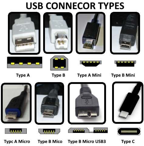 SOLVED: What are the Different Types of USB Connectors & Their Speeds – Up & Running Inc – Tech ...