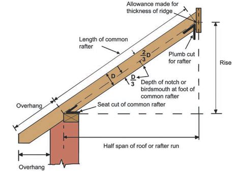 Timber Rafter Span Tables | Hot Sex Picture