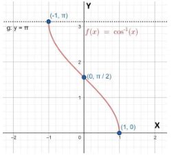 Draw the graph of the following inverse trigonometric function ${{\\cos }^{-1}}x$