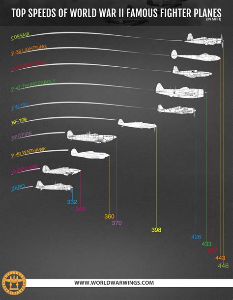 Speed Of Wwii Fighter Planes