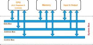 System Bus in Computer Architecture | Gate Vidyalay