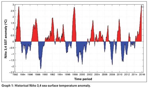 Facing climate variability and change