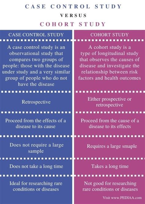 What is the Difference Between Case Control and Cohort Study - Pediaa.Com