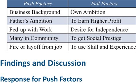 Push And Pull Factors : Push Pull Factors Worksheet - Push factors may ...