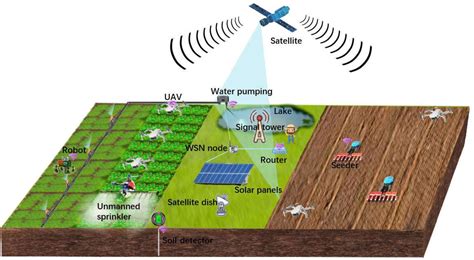 Precision Agriculture Market Size, Share, Growth Forecast, 55% OFF