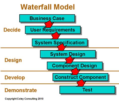 Waterfall Model Software Development Life Cycle (SDLC)