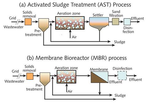 Membrane Bioreactor Vs Activated Sludge - Design Talk