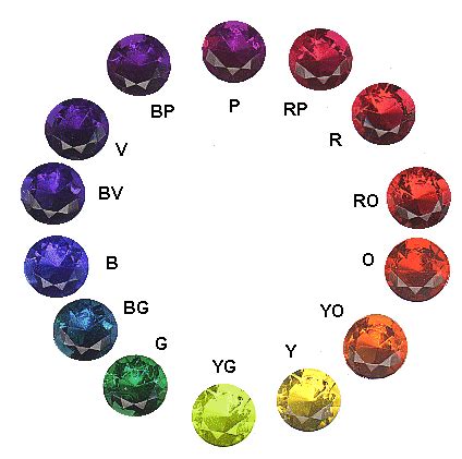 Evaluating Gem Color: Hue, Tone, and Saturation - IGS