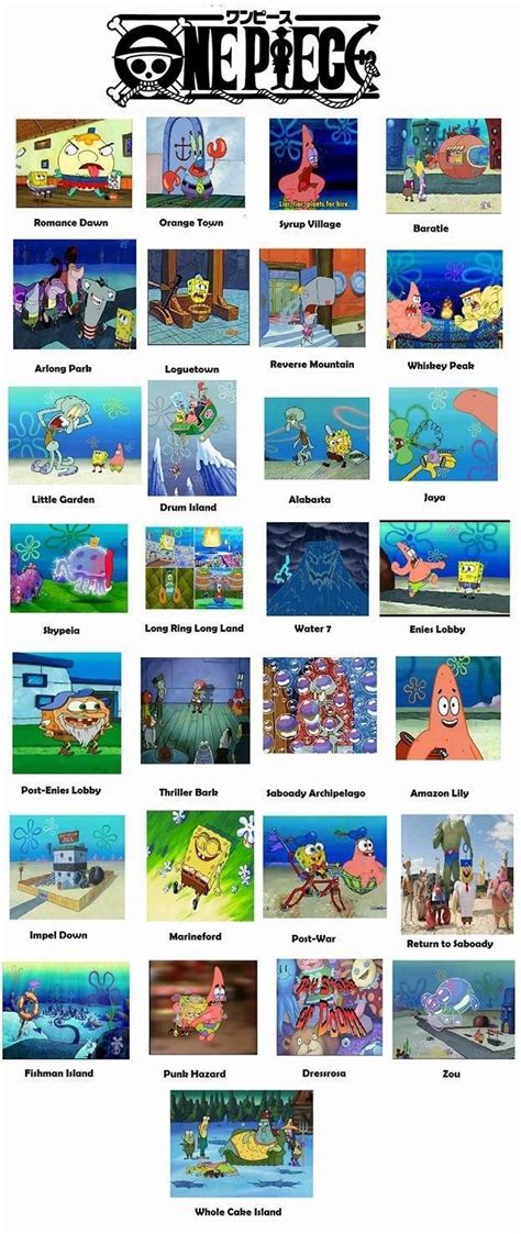 One Piece Arcs Explained by SpongeBob