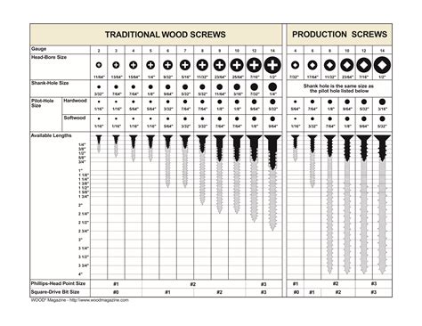 Wood Screw Chart | Woodworking Tools