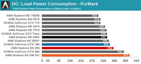 Overclocking - The AMD Radeon R9 290 Review