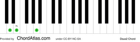 D suspended second piano chord - Dsus2 | ChordAtlas