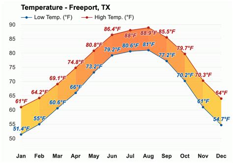 Freeport, TX - Climate & Monthly weather forecast