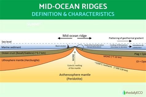 What Is a Mid-Ocean Ridge? - Definition and Characteristics