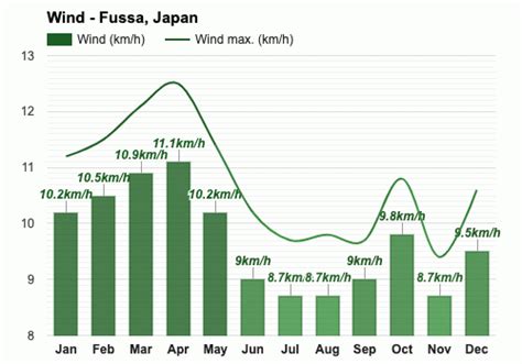 Yearly & Monthly weather - Fussa, Japan