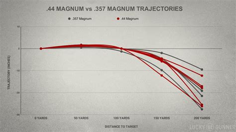 44 Magnum Vs 357 Magnum Ballistics