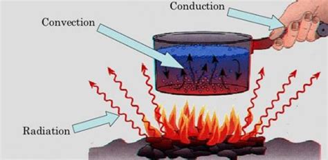 Conduction Convection And Radiation Answer Key - All About Radiation