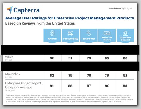 26 Best Microsoft Project Alternatives in 2022 | Workzone