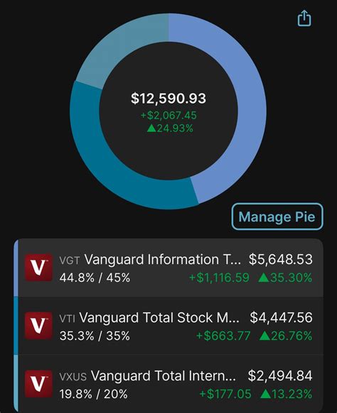 My 1 year Roth IRA Performance : r/ETFs