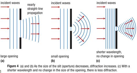 Lesson 4 - DIFFRACTION & INTERFERENCE OF WATER WAVES - WillowWood Lessons