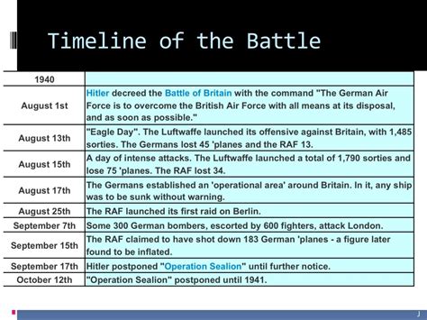 Battle Of Britain Timeline