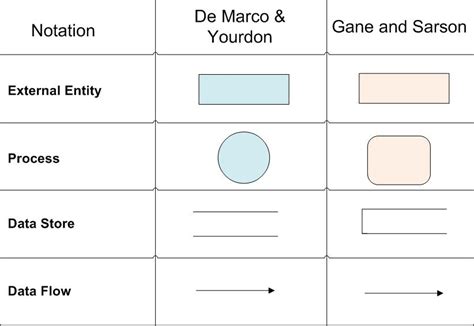 Data Flow Diagram Symbols and Rules - BrandonsrAcosta