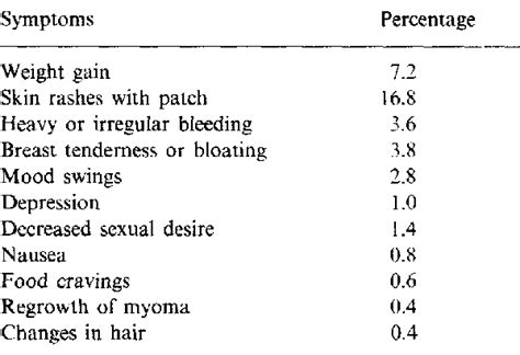 Hrt And Weight Gain Side Effects | Blog Dandk