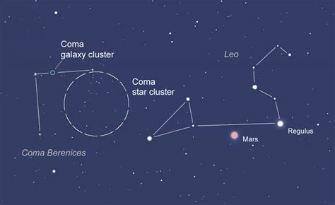 The Coma Cluster of galaxies | Clusters Nebulae Galaxies | EarthSky