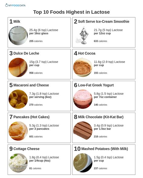 Lactose In Cheese Chart