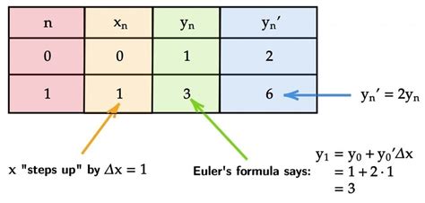 Euler's Method · Differential Equation Numerical Solution · Matter of Math