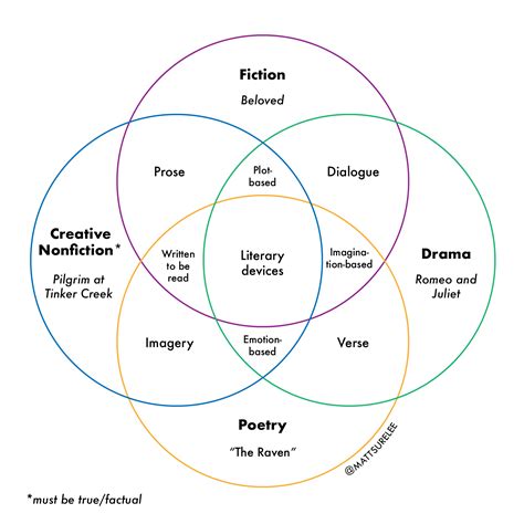 What are the 3 main genre of literature? – Fabalabse