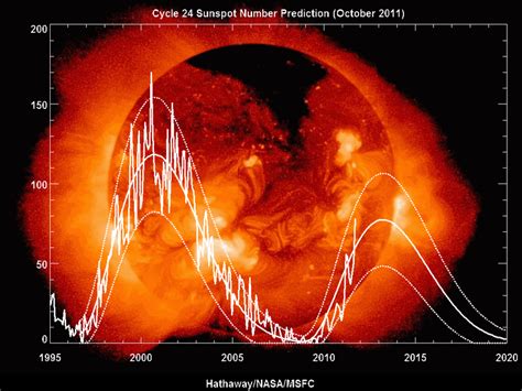 Solar Cycle 24 – ALEXANDRIA RADIO CLUB