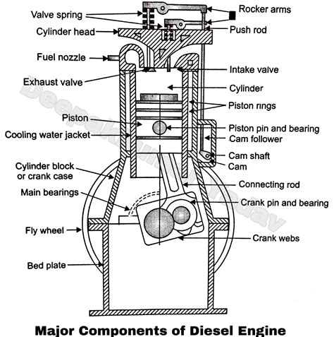 Diesel Engine Parts and its Function