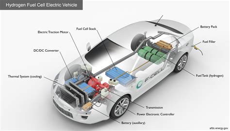 Alternative Fuels Data Center: How Do Fuel Cell Electric Vehicles Work Using Hydrogen?