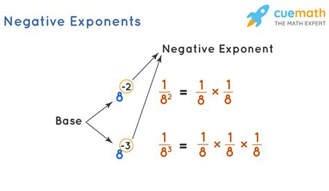 Negative Exponents - Definition, Rules, Examples of Negative Exponents