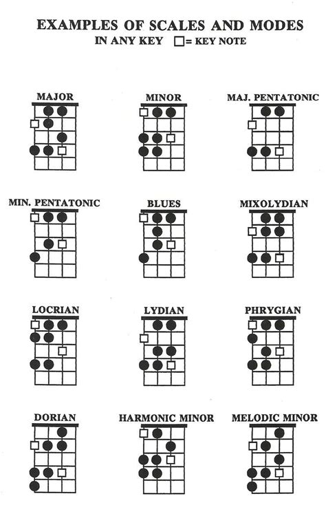 #guitarlessons | Learn bass guitar, Bass guitar scales, Bass guitar chords